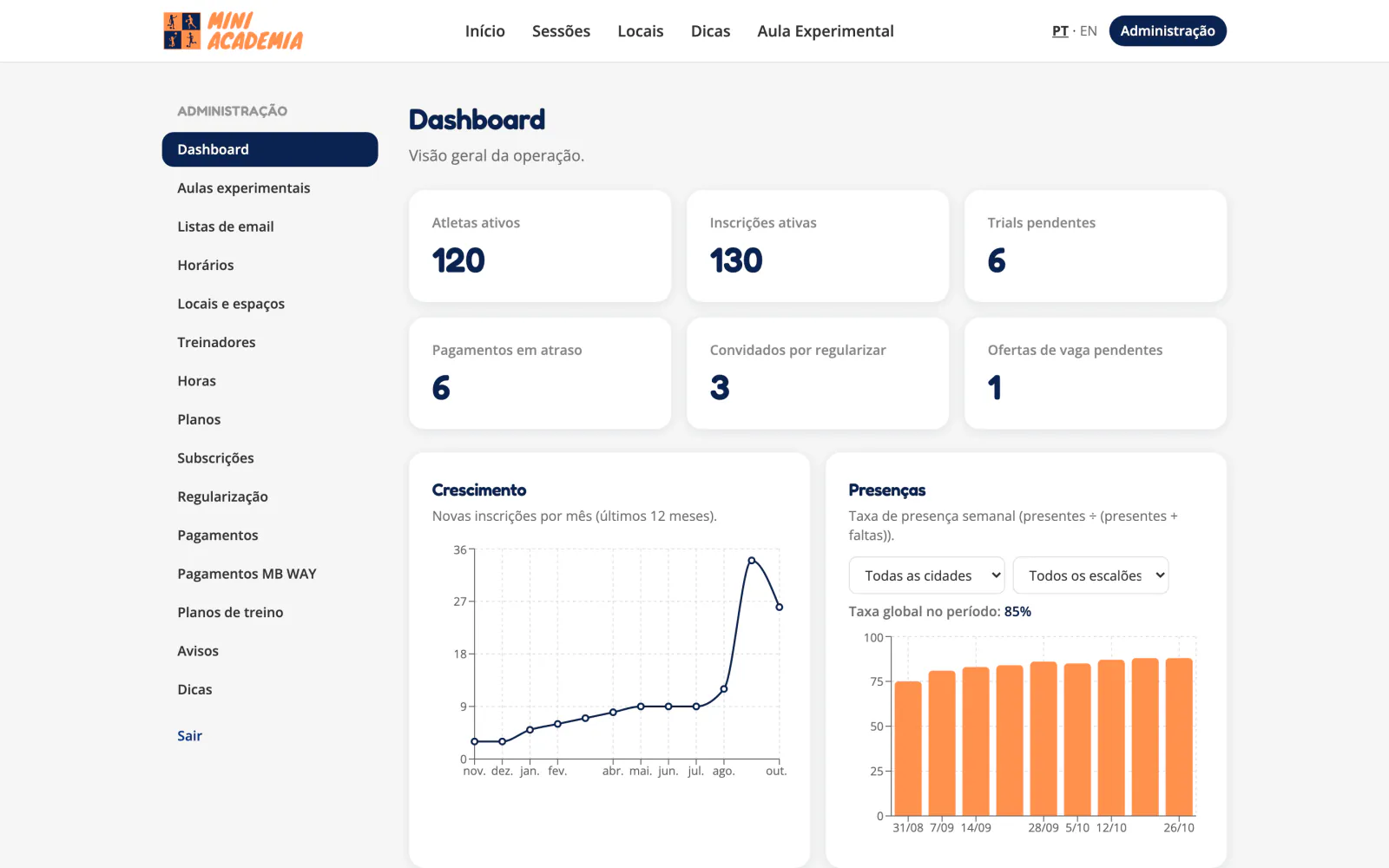 Painel do dono da MiniAcademia: atletas ativos, inscrições, pagamentos em atraso, novas inscrições por mês e taxa de presença semanal.